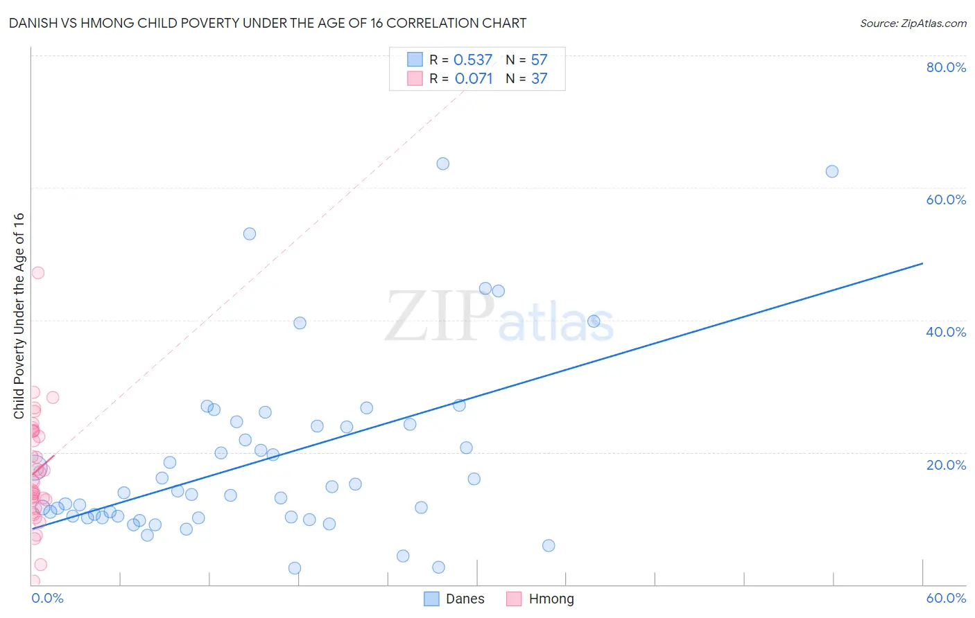 Danish vs Hmong Child Poverty Under the Age of 16