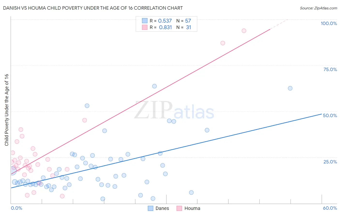 Danish vs Houma Child Poverty Under the Age of 16