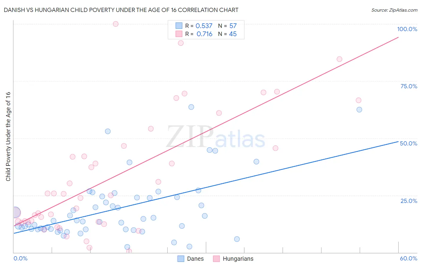 Danish vs Hungarian Child Poverty Under the Age of 16
