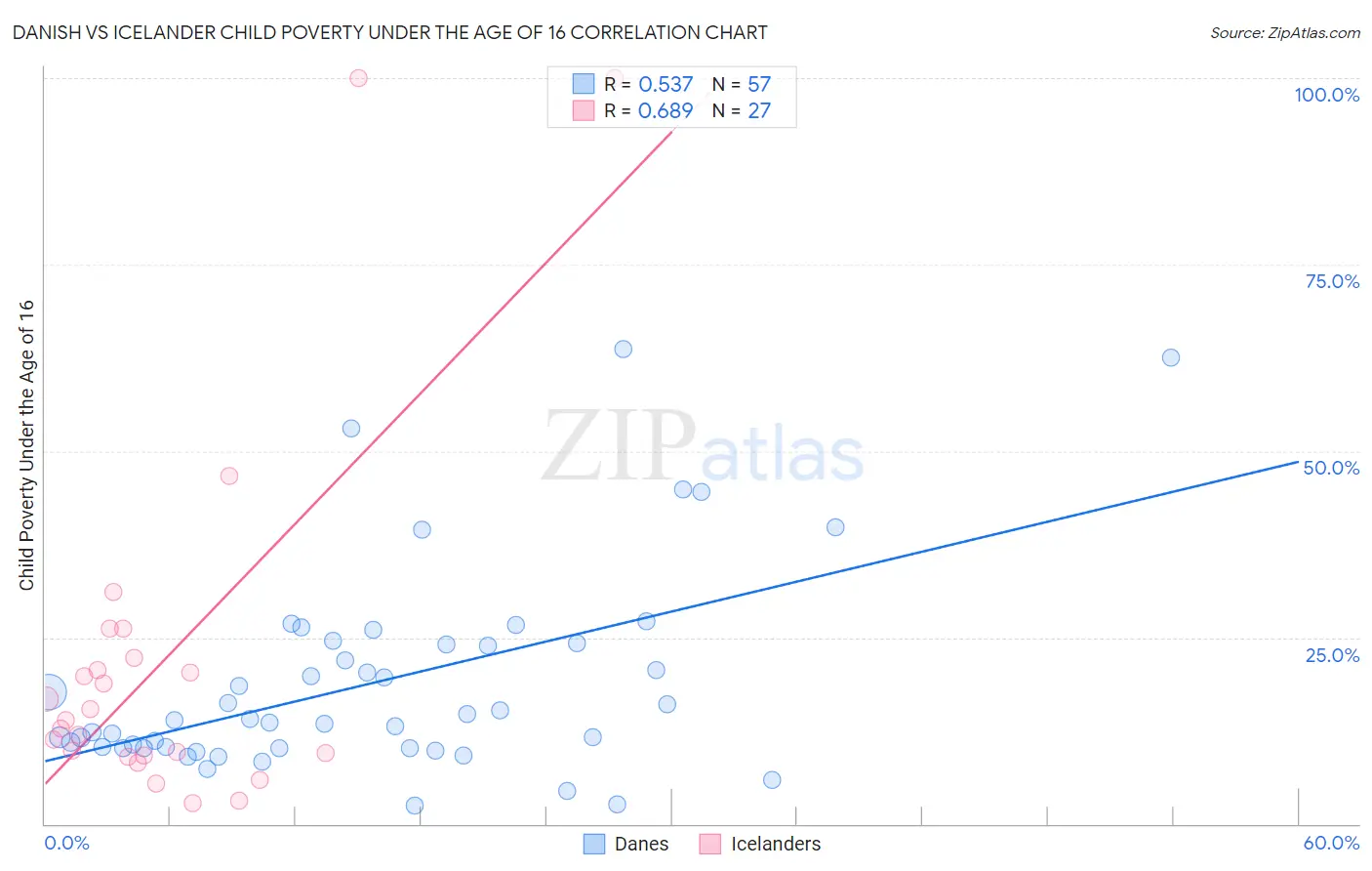 Danish vs Icelander Child Poverty Under the Age of 16