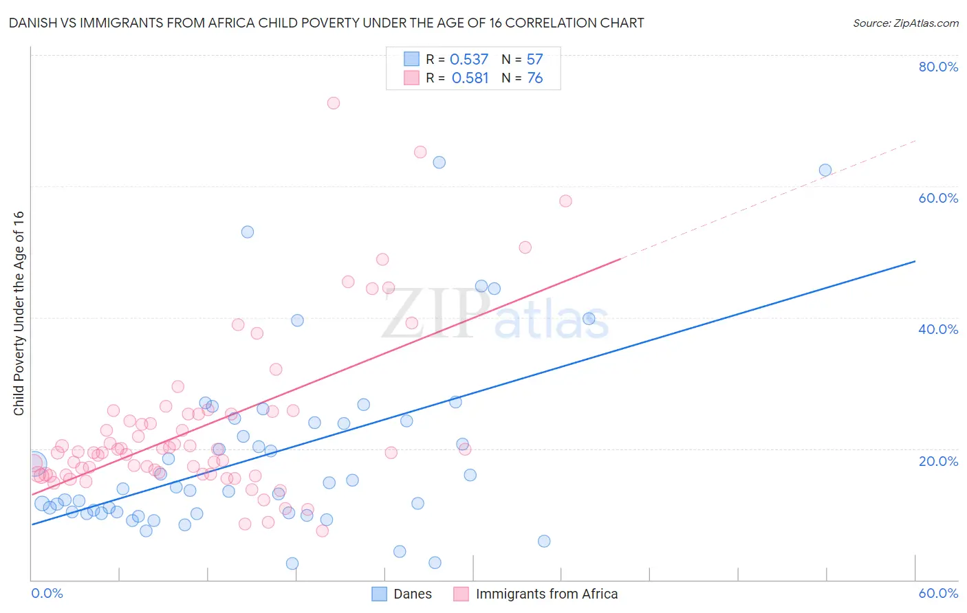 Danish vs Immigrants from Africa Child Poverty Under the Age of 16