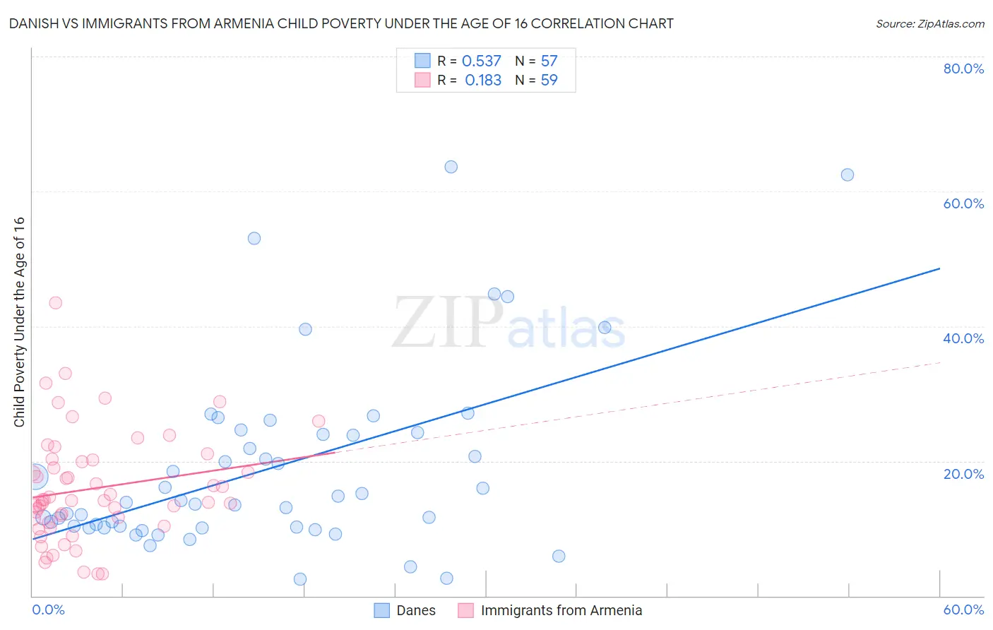 Danish vs Immigrants from Armenia Child Poverty Under the Age of 16
