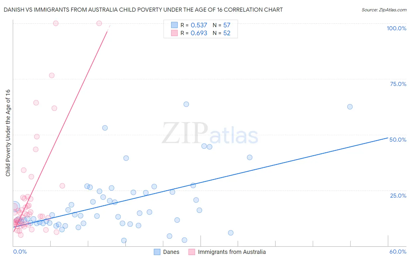 Danish vs Immigrants from Australia Child Poverty Under the Age of 16