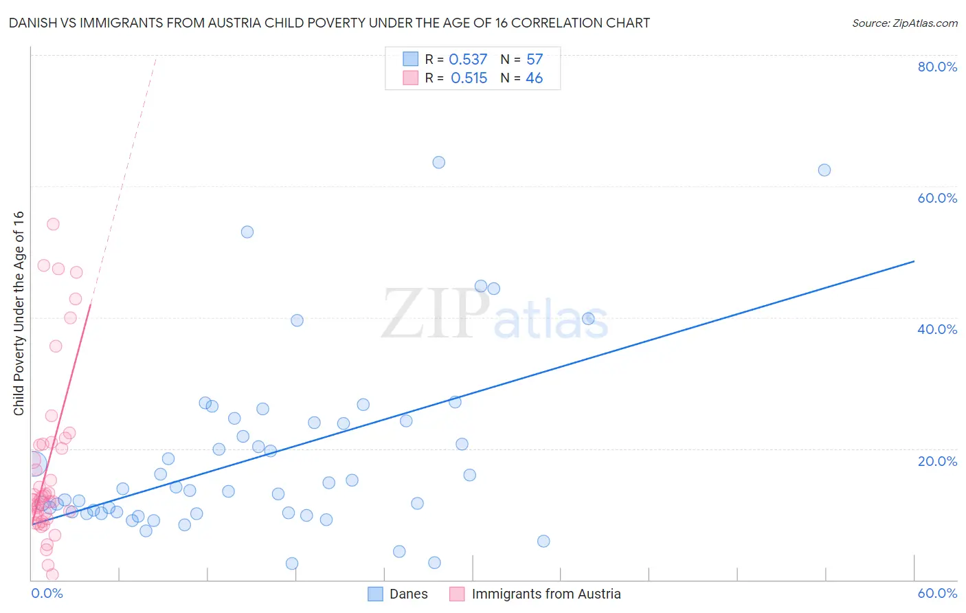 Danish vs Immigrants from Austria Child Poverty Under the Age of 16
