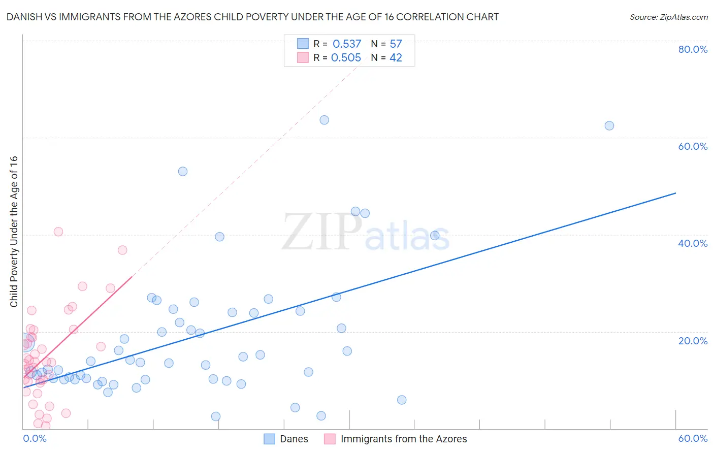 Danish vs Immigrants from the Azores Child Poverty Under the Age of 16