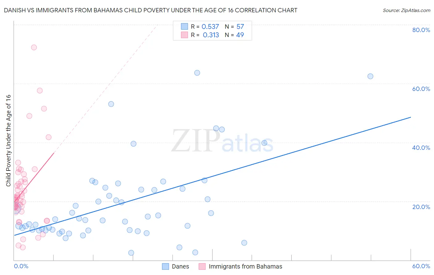 Danish vs Immigrants from Bahamas Child Poverty Under the Age of 16