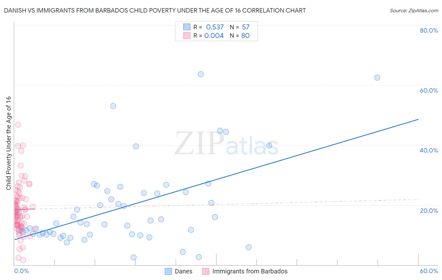 Danish vs Immigrants from Barbados Child Poverty Under the Age of 16