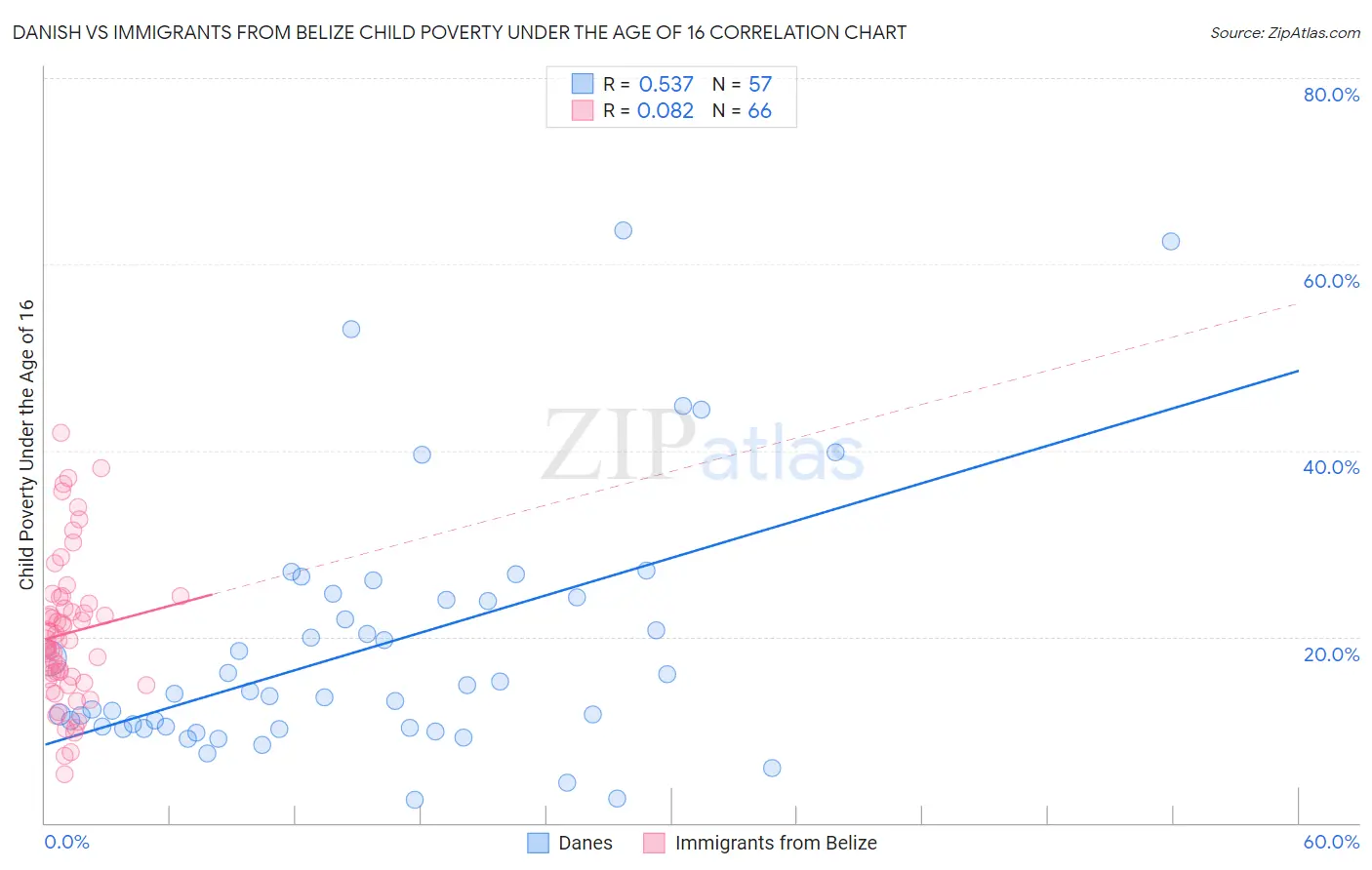 Danish vs Immigrants from Belize Child Poverty Under the Age of 16