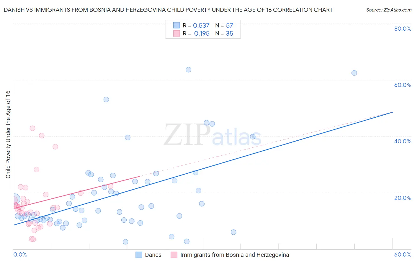 Danish vs Immigrants from Bosnia and Herzegovina Child Poverty Under the Age of 16