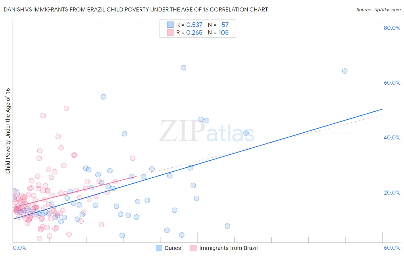Danish vs Immigrants from Brazil Child Poverty Under the Age of 16