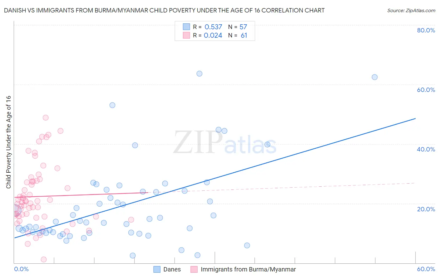 Danish vs Immigrants from Burma/Myanmar Child Poverty Under the Age of 16