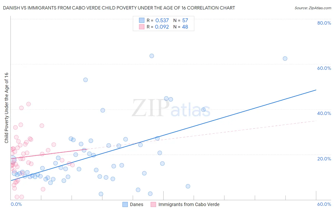Danish vs Immigrants from Cabo Verde Child Poverty Under the Age of 16