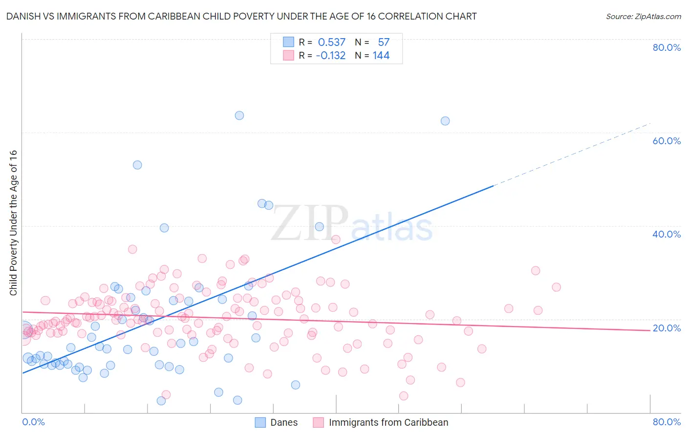 Danish vs Immigrants from Caribbean Child Poverty Under the Age of 16