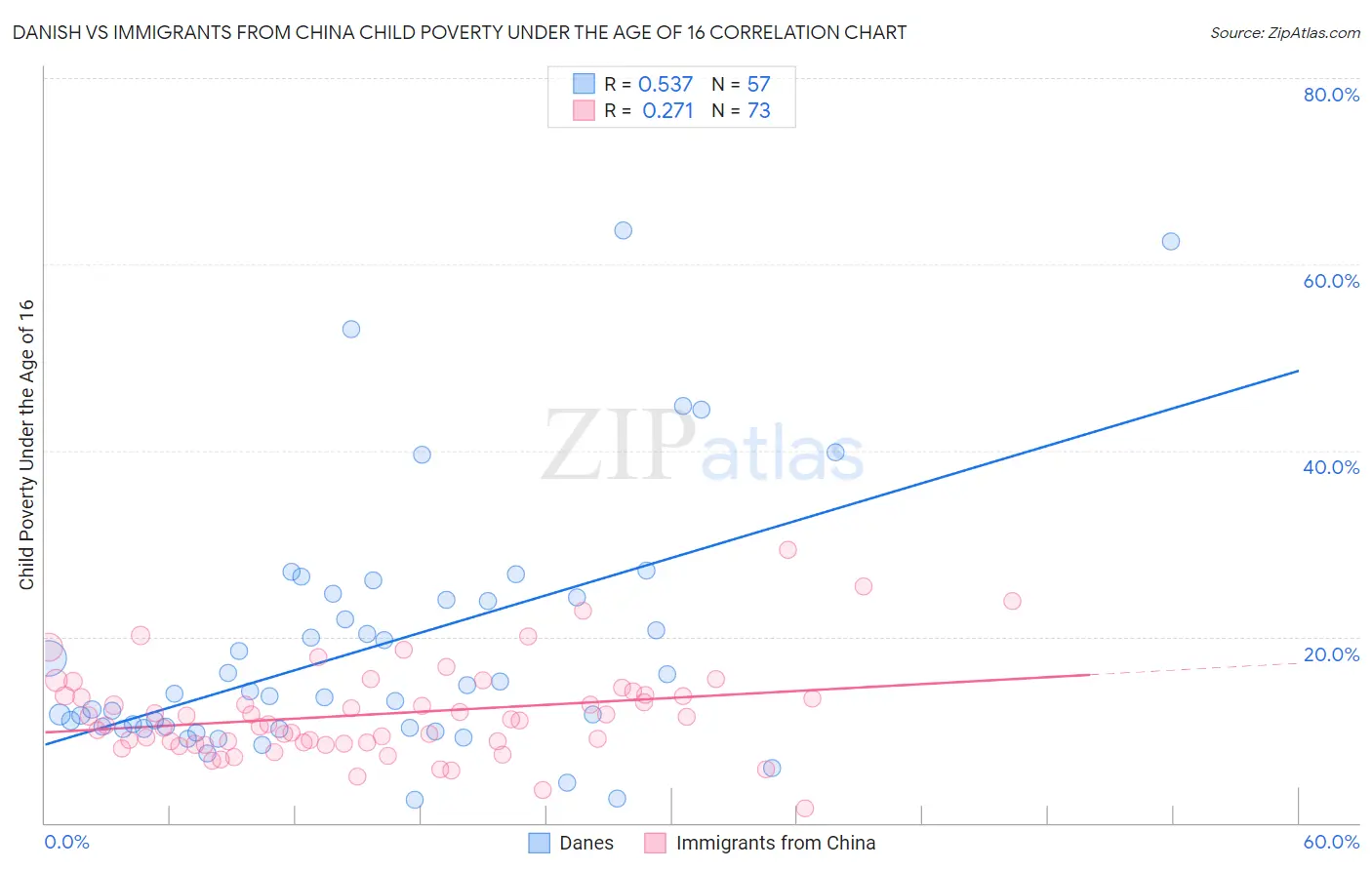 Danish vs Immigrants from China Child Poverty Under the Age of 16