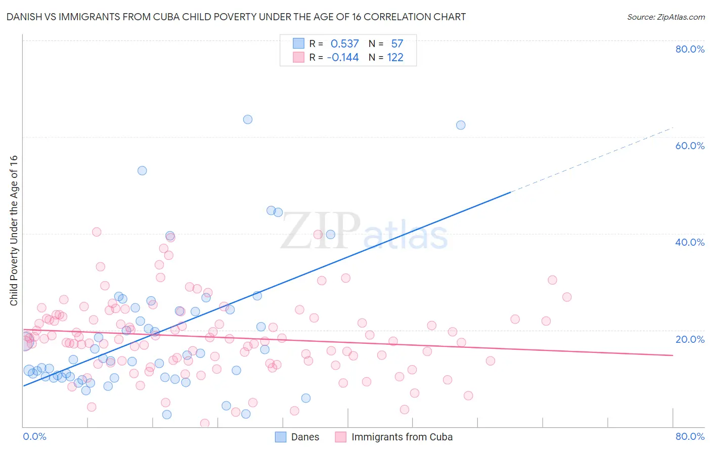 Danish vs Immigrants from Cuba Child Poverty Under the Age of 16