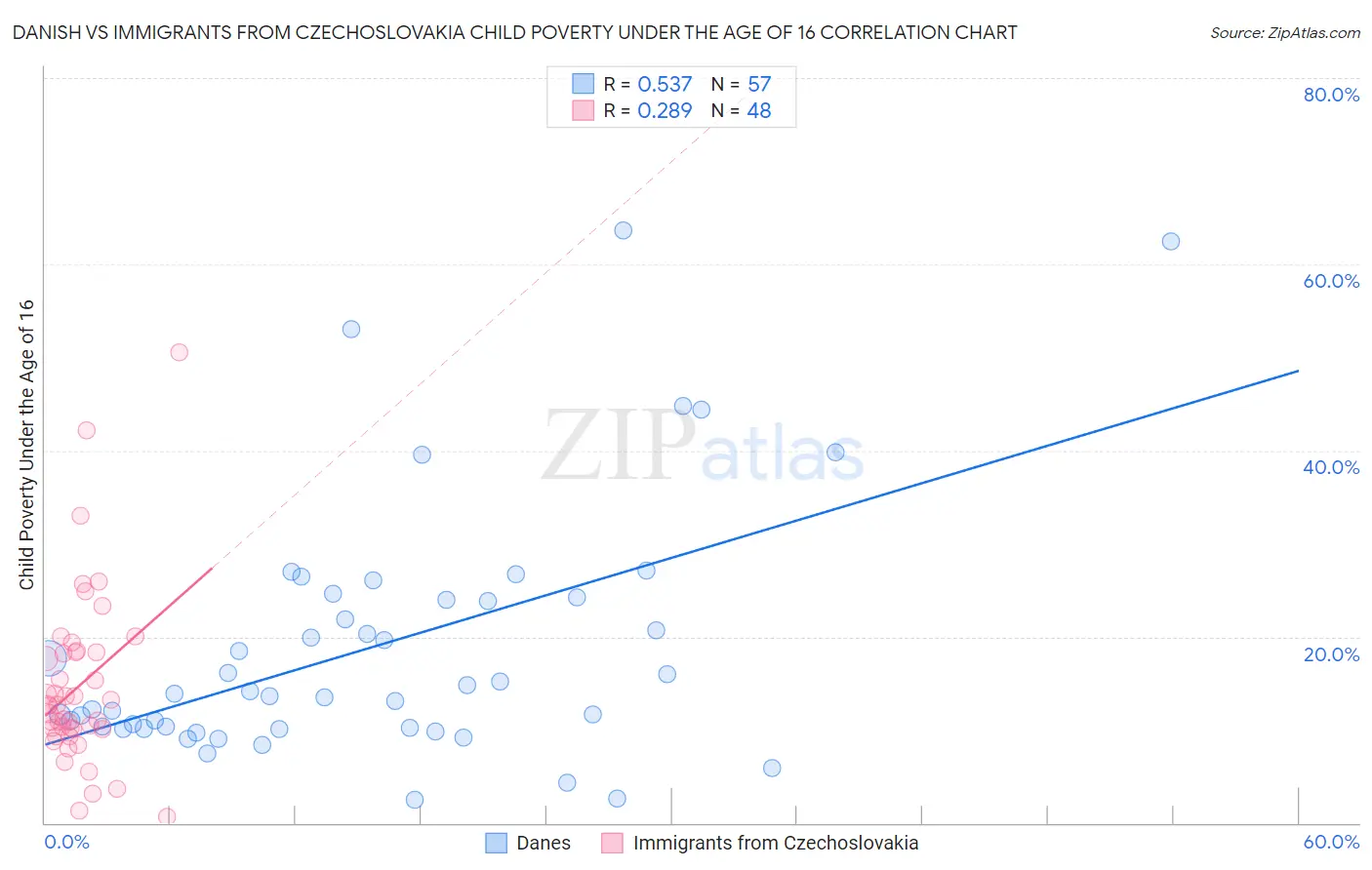 Danish vs Immigrants from Czechoslovakia Child Poverty Under the Age of 16