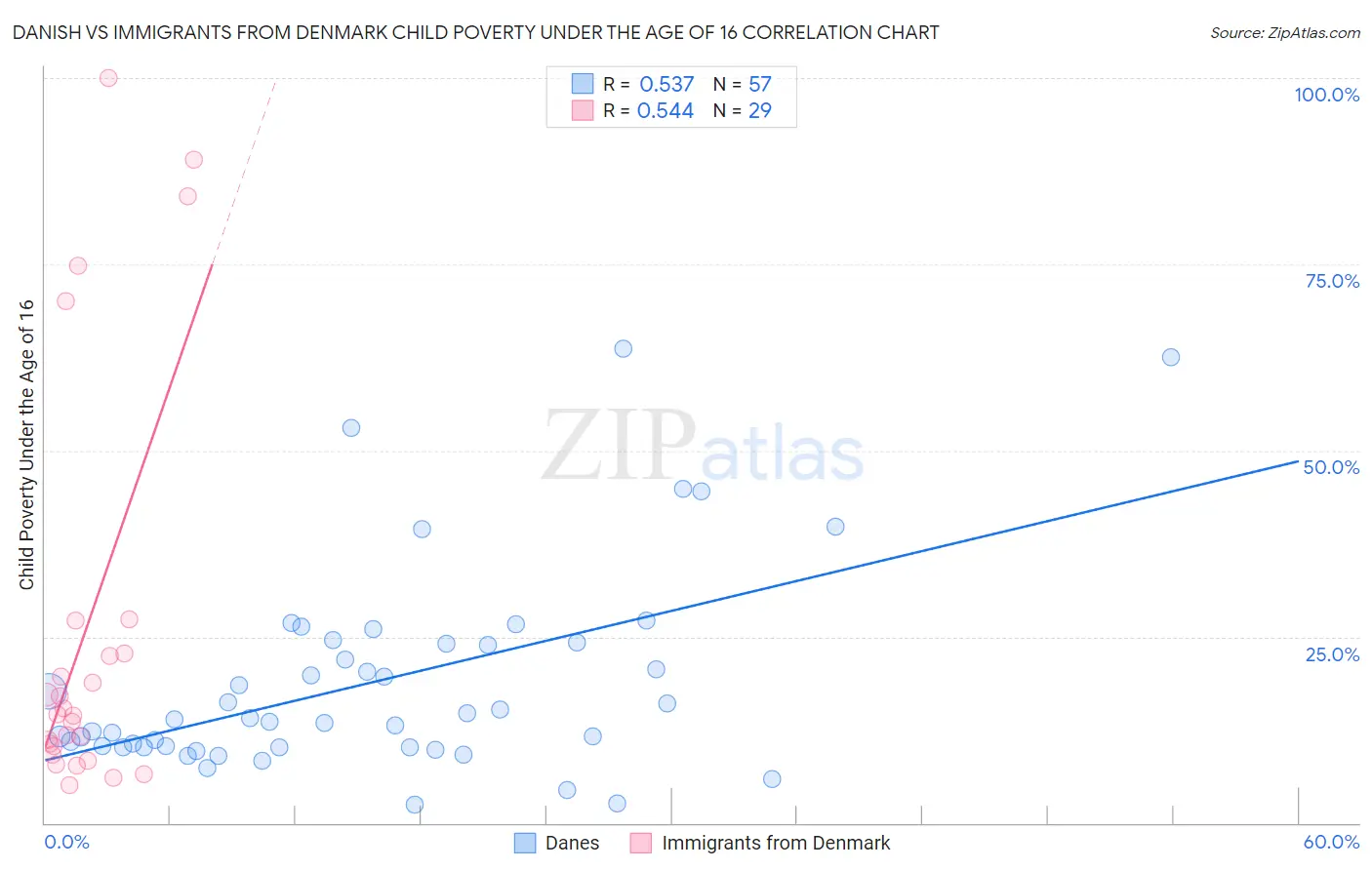 Danish vs Immigrants from Denmark Child Poverty Under the Age of 16