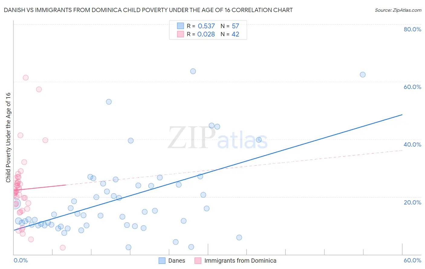 Danish vs Immigrants from Dominica Child Poverty Under the Age of 16