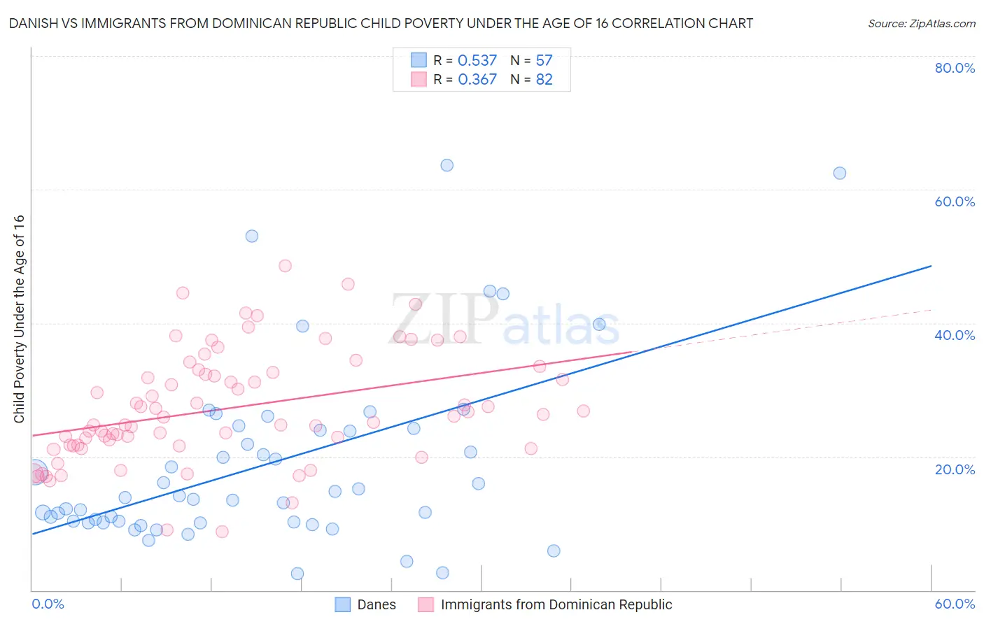Danish vs Immigrants from Dominican Republic Child Poverty Under the Age of 16