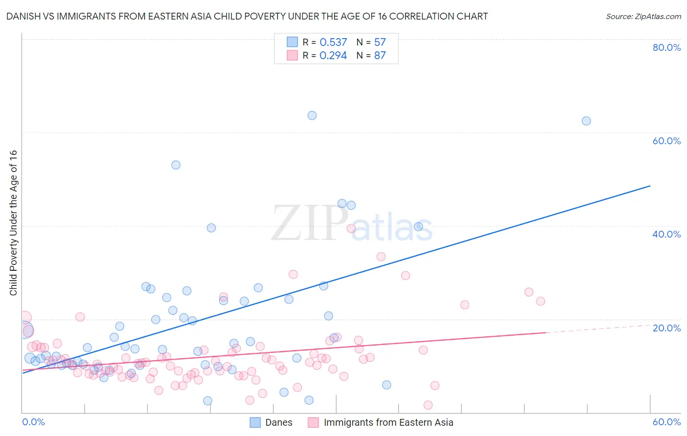 Danish vs Immigrants from Eastern Asia Child Poverty Under the Age of 16