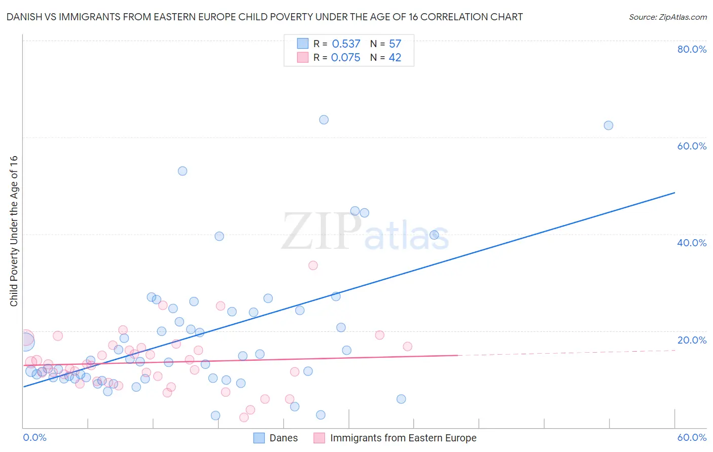 Danish vs Immigrants from Eastern Europe Child Poverty Under the Age of 16