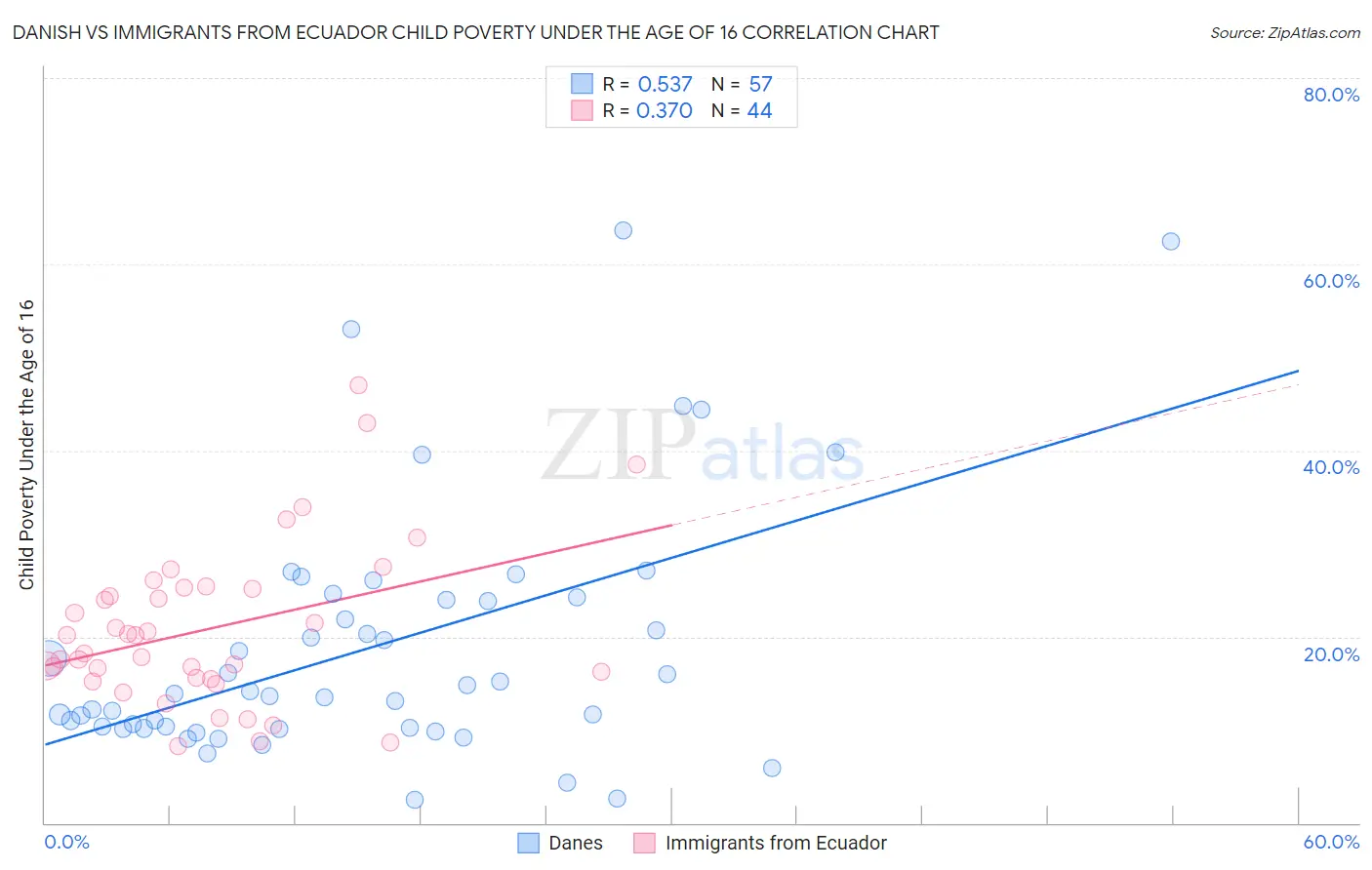 Danish vs Immigrants from Ecuador Child Poverty Under the Age of 16
