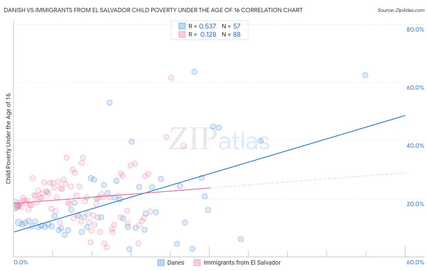 Danish vs Immigrants from El Salvador Child Poverty Under the Age of 16