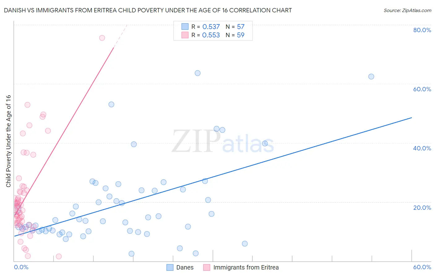 Danish vs Immigrants from Eritrea Child Poverty Under the Age of 16