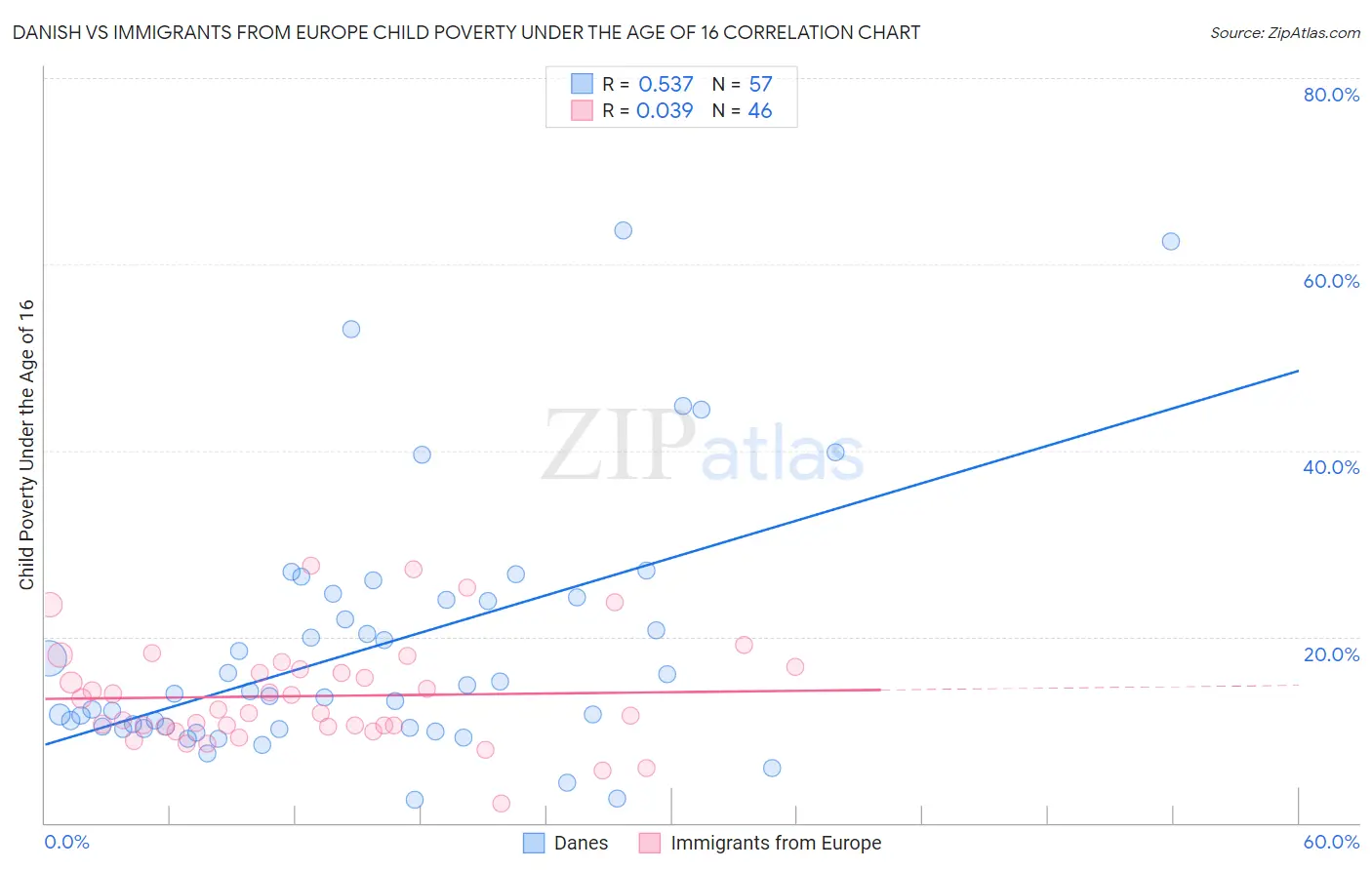 Danish vs Immigrants from Europe Child Poverty Under the Age of 16