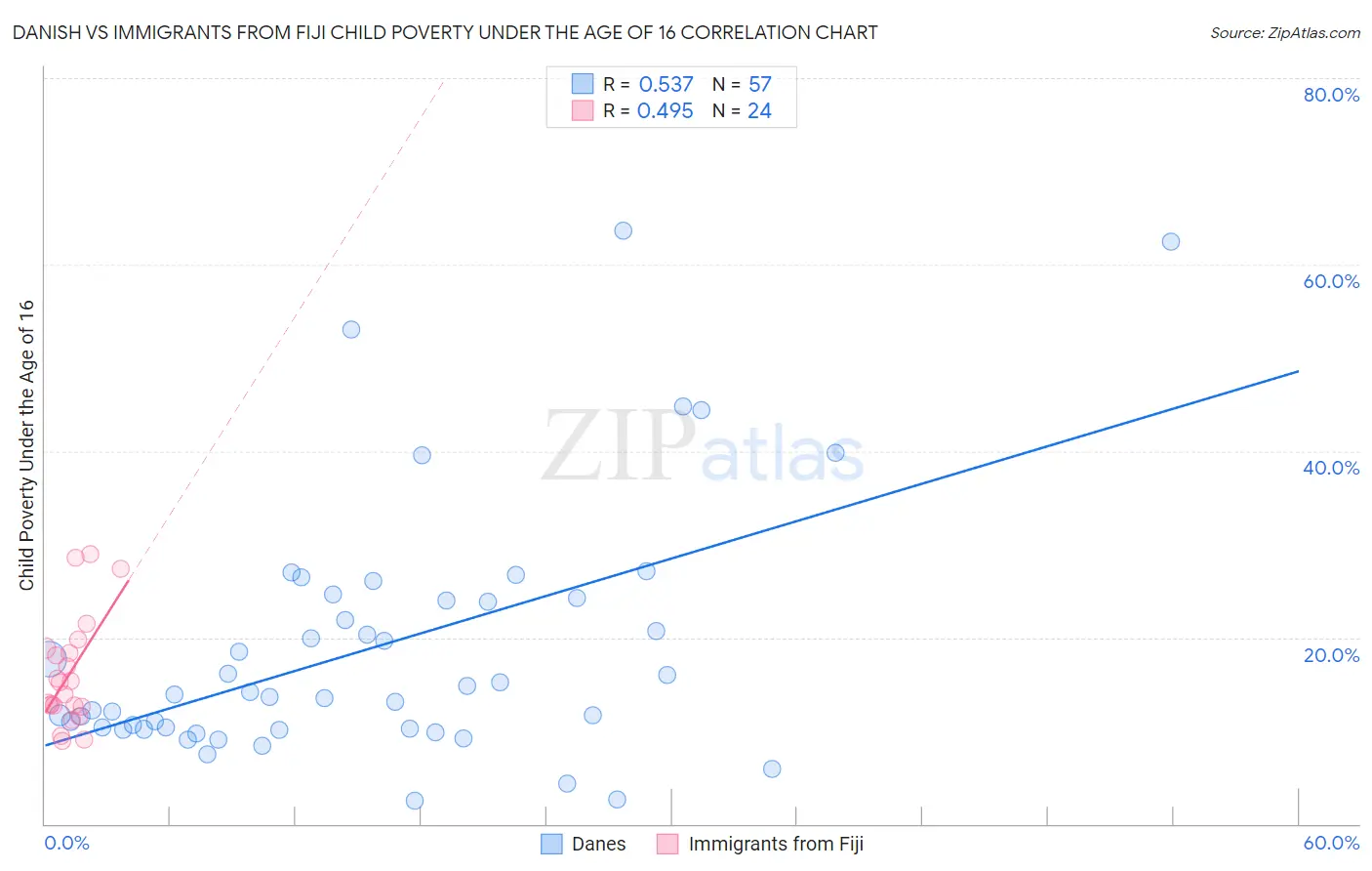 Danish vs Immigrants from Fiji Child Poverty Under the Age of 16