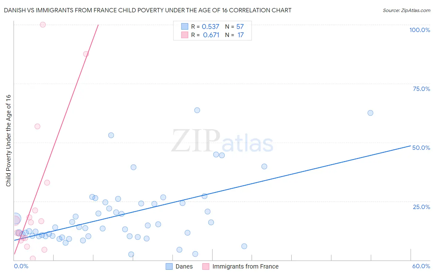 Danish vs Immigrants from France Child Poverty Under the Age of 16