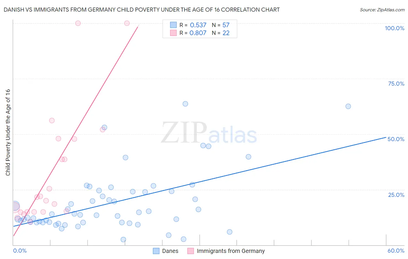 Danish vs Immigrants from Germany Child Poverty Under the Age of 16