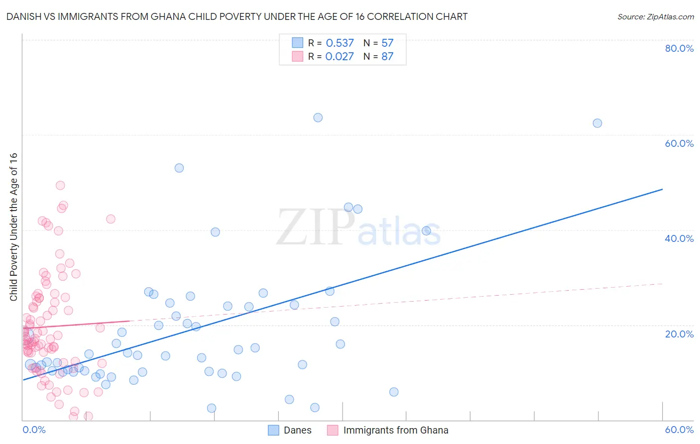 Danish vs Immigrants from Ghana Child Poverty Under the Age of 16