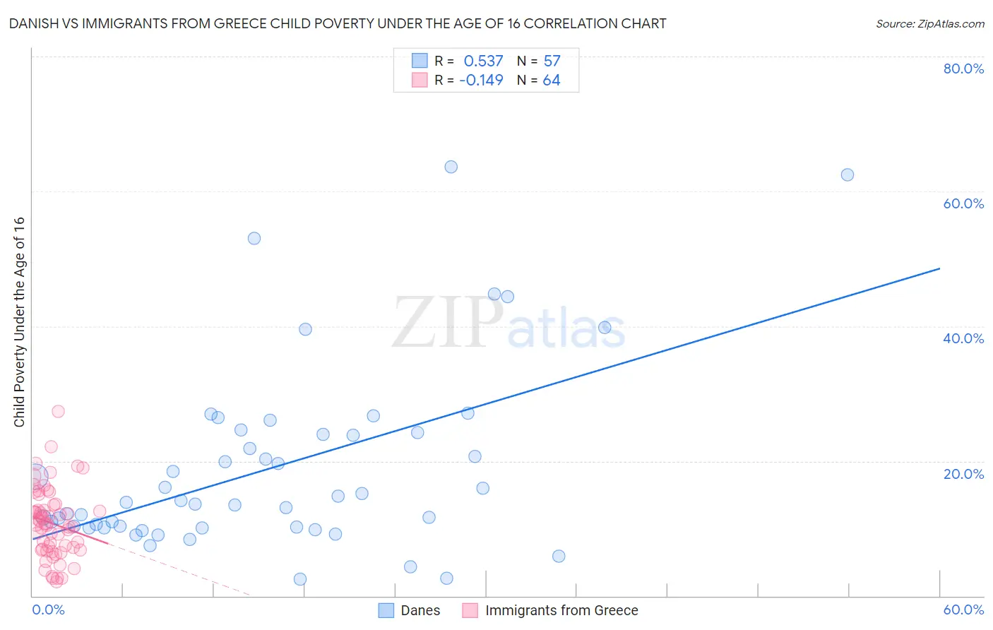 Danish vs Immigrants from Greece Child Poverty Under the Age of 16
