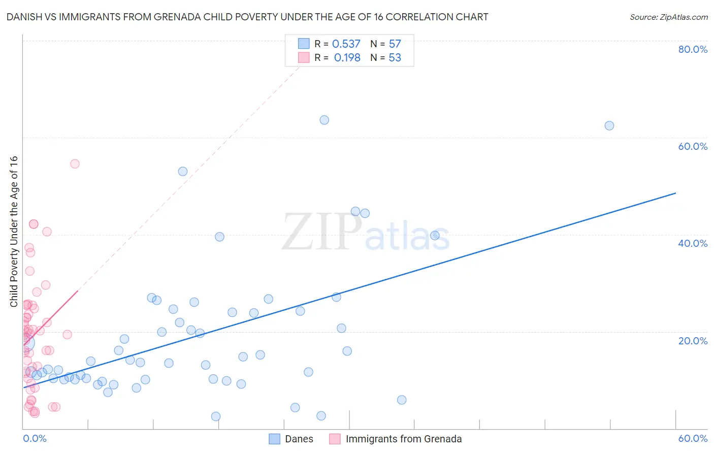 Danish vs Immigrants from Grenada Child Poverty Under the Age of 16