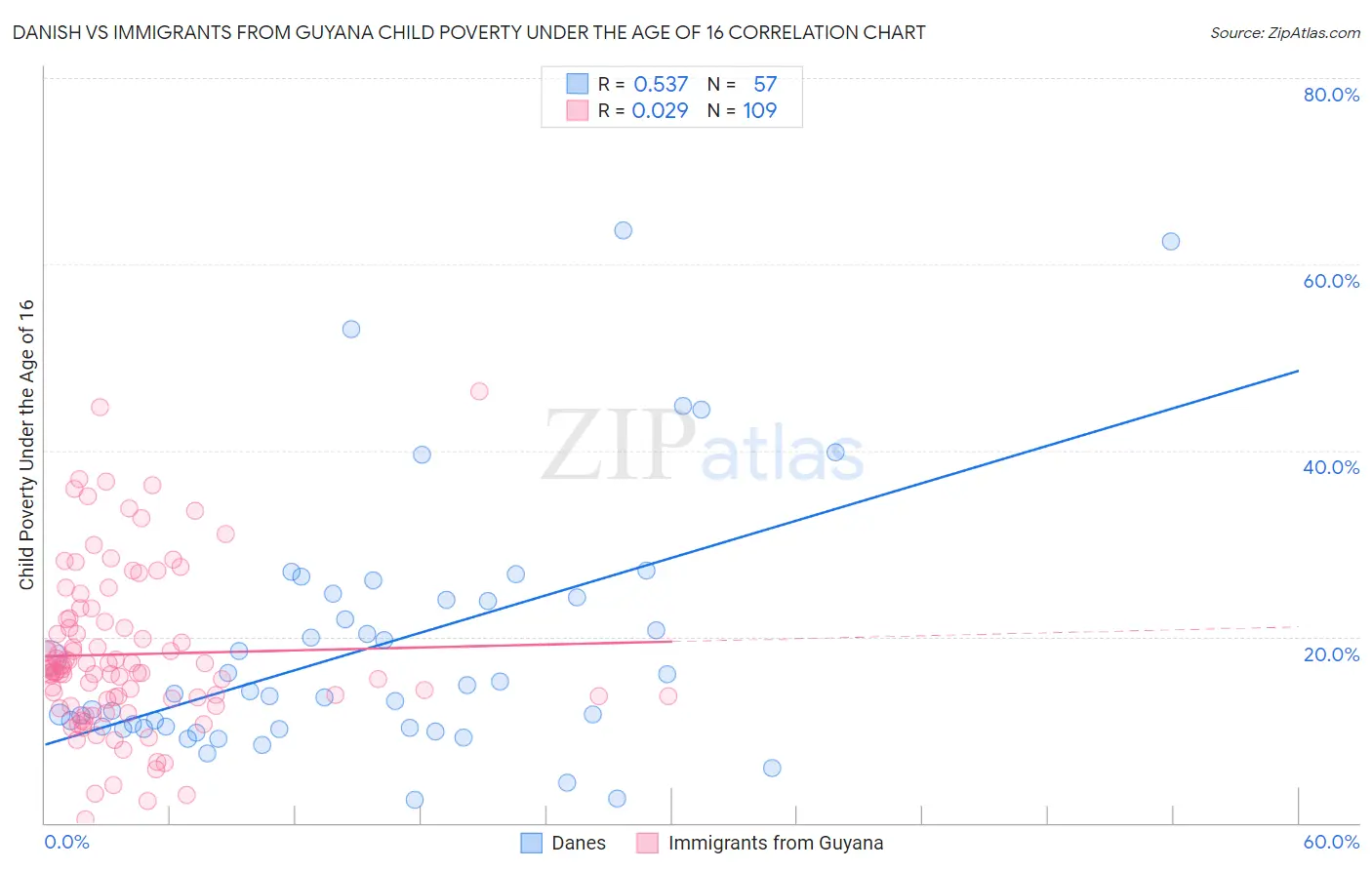 Danish vs Immigrants from Guyana Child Poverty Under the Age of 16