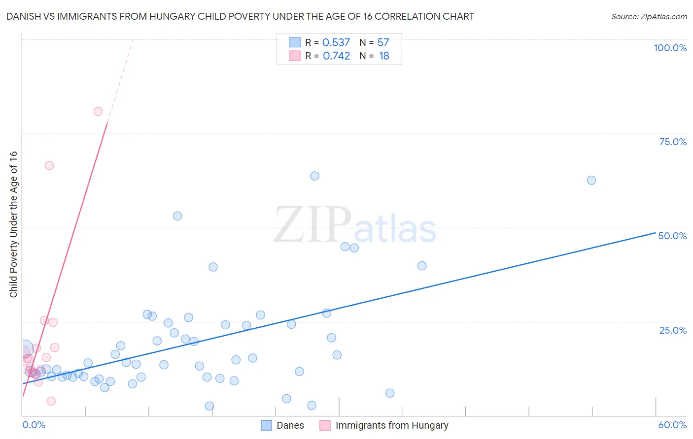 Danish vs Immigrants from Hungary Child Poverty Under the Age of 16