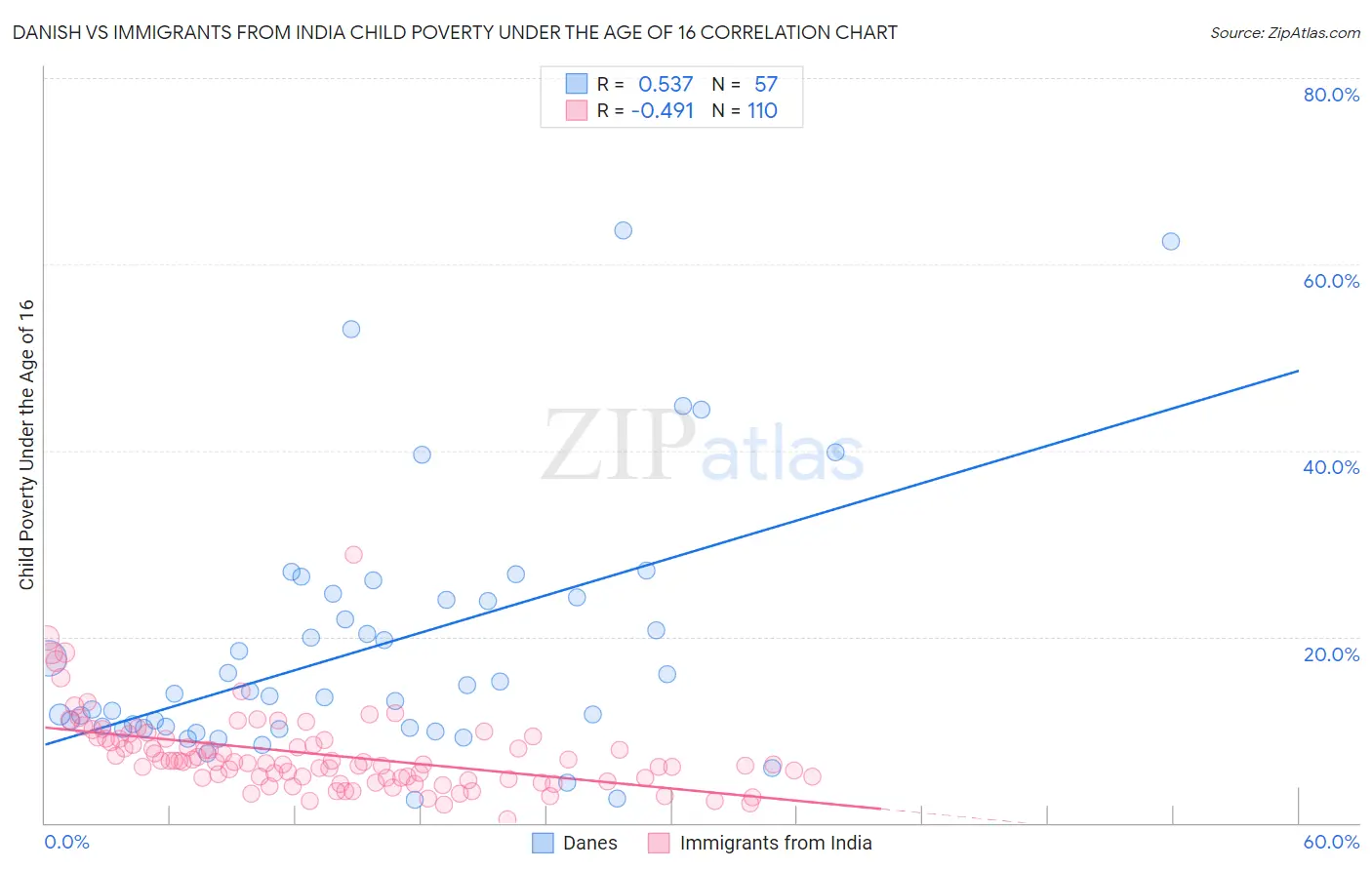 Danish vs Immigrants from India Child Poverty Under the Age of 16