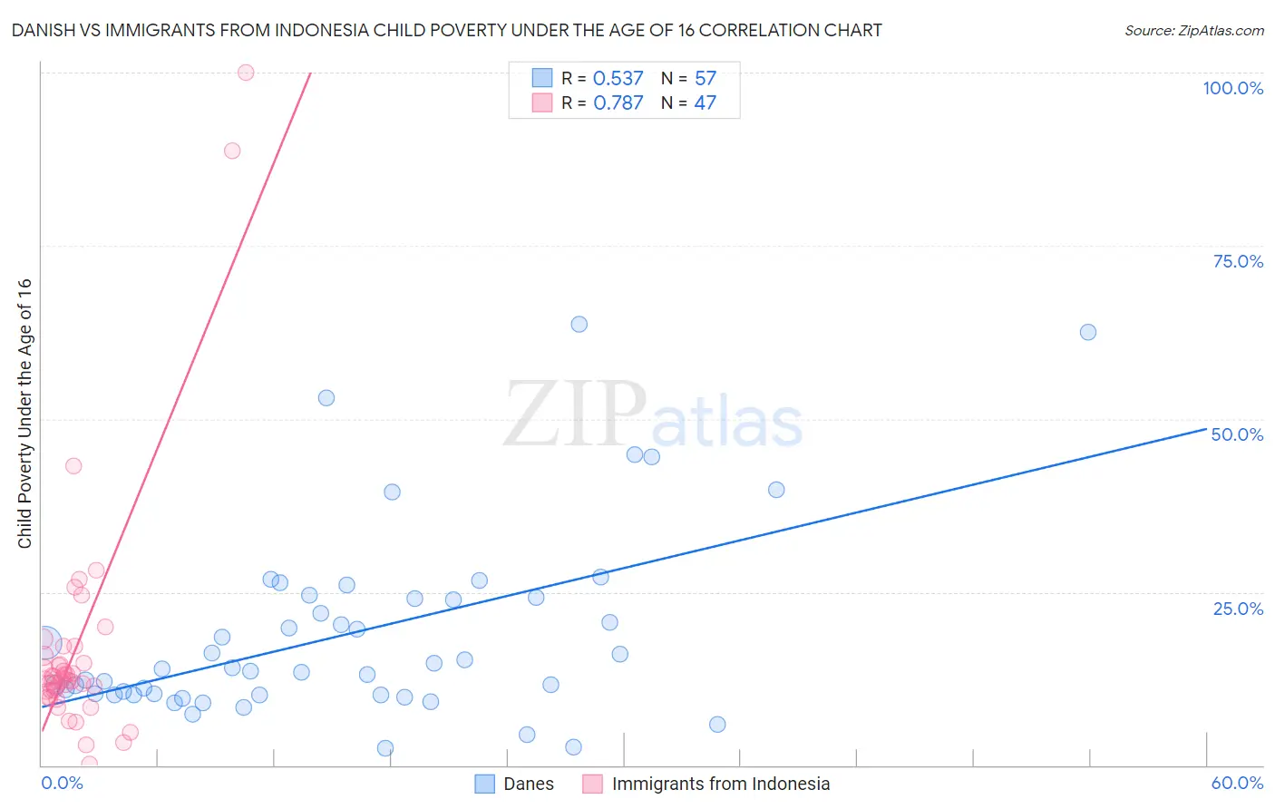 Danish vs Immigrants from Indonesia Child Poverty Under the Age of 16