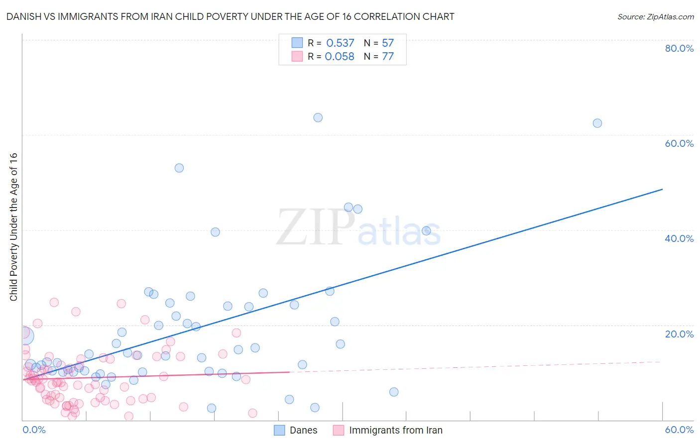 Danish vs Immigrants from Iran Child Poverty Under the Age of 16