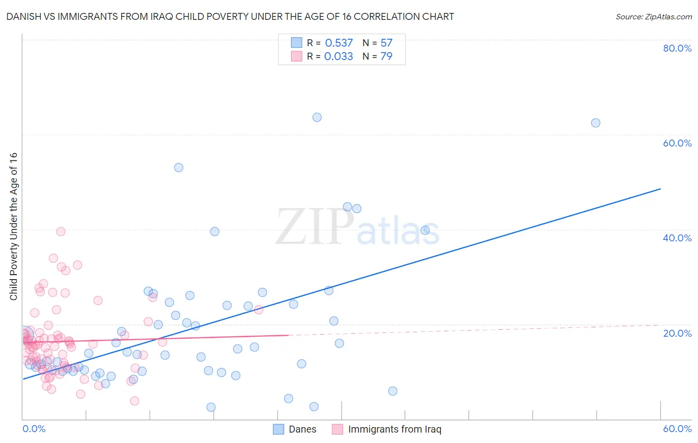 Danish vs Immigrants from Iraq Child Poverty Under the Age of 16