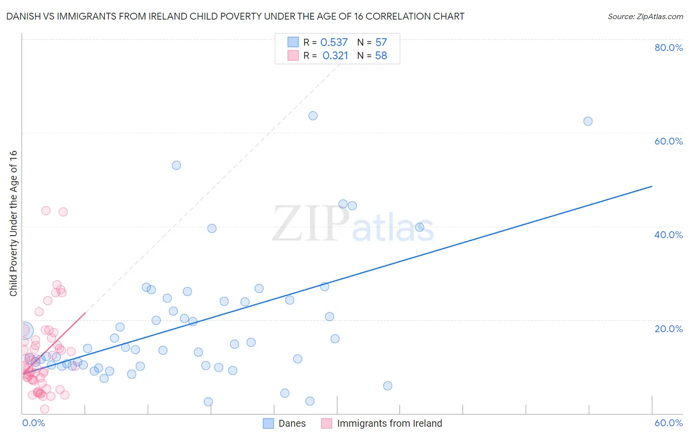 Danish vs Immigrants from Ireland Child Poverty Under the Age of 16