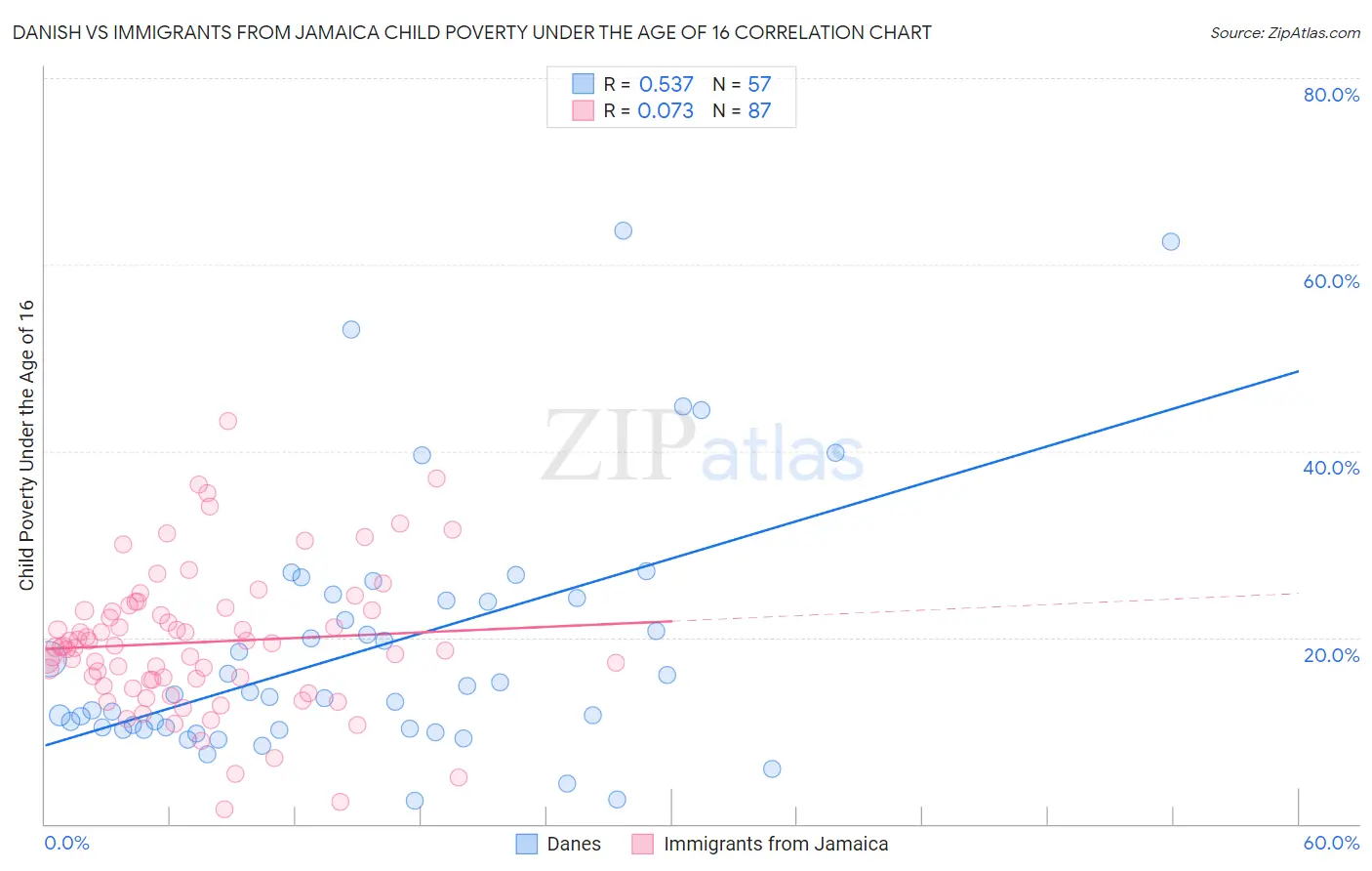 Danish vs Immigrants from Jamaica Child Poverty Under the Age of 16