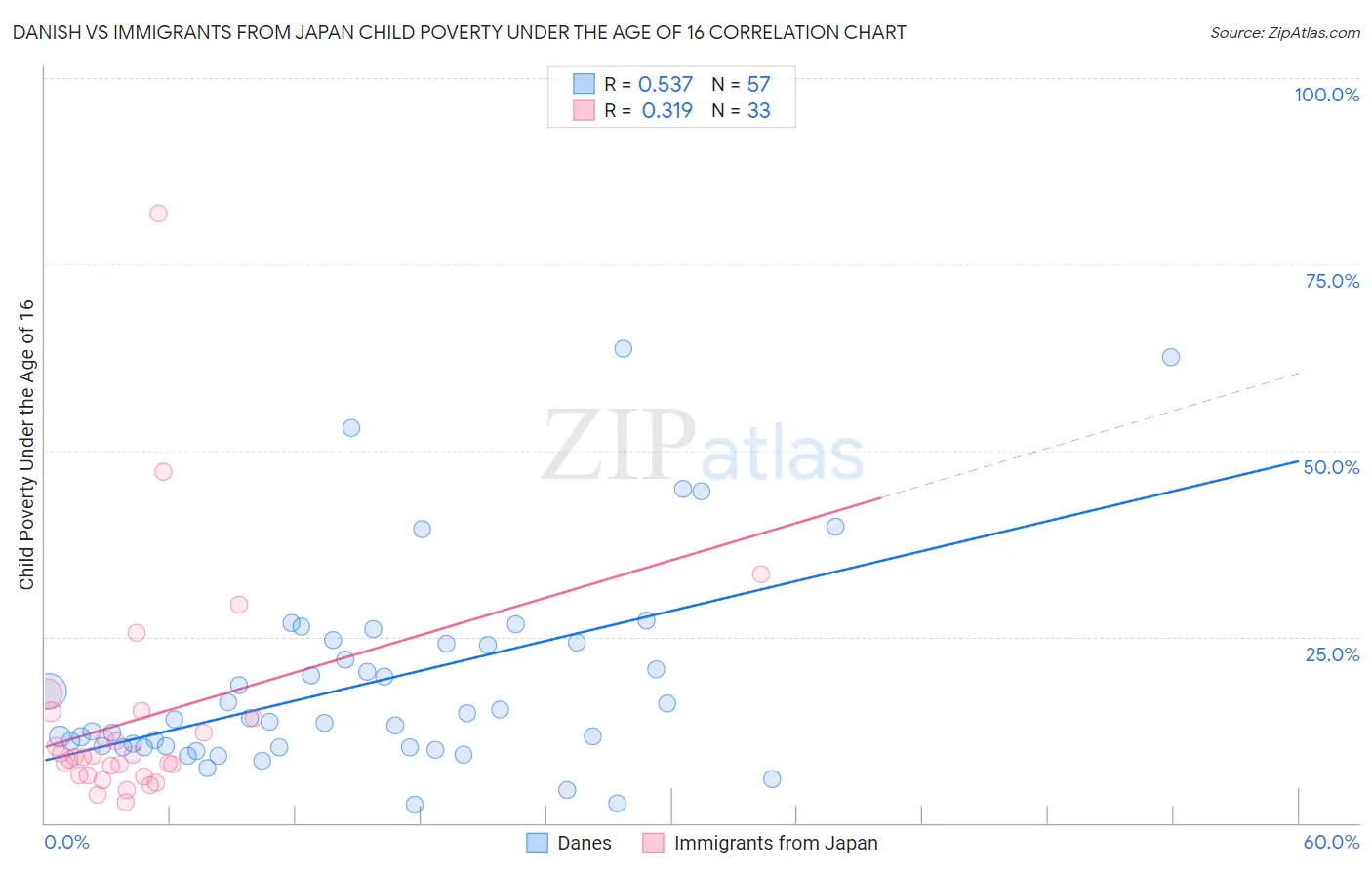 Danish vs Immigrants from Japan Child Poverty Under the Age of 16