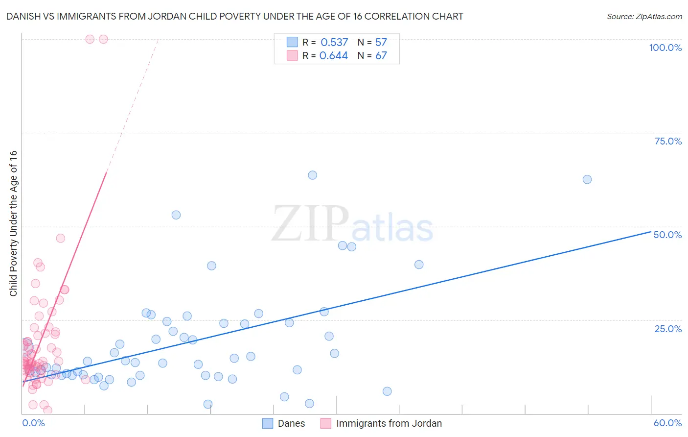 Danish vs Immigrants from Jordan Child Poverty Under the Age of 16