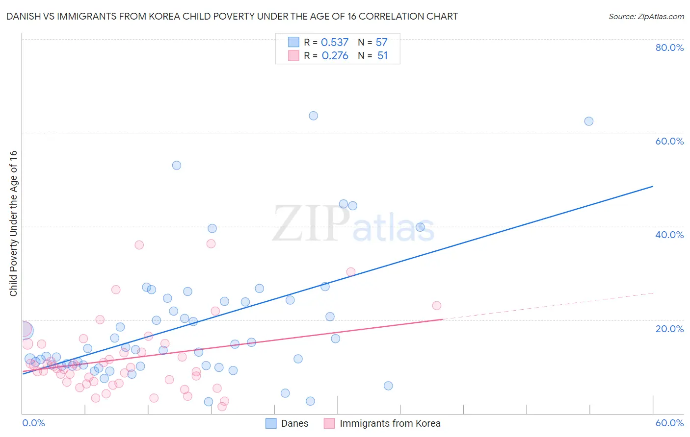 Danish vs Immigrants from Korea Child Poverty Under the Age of 16