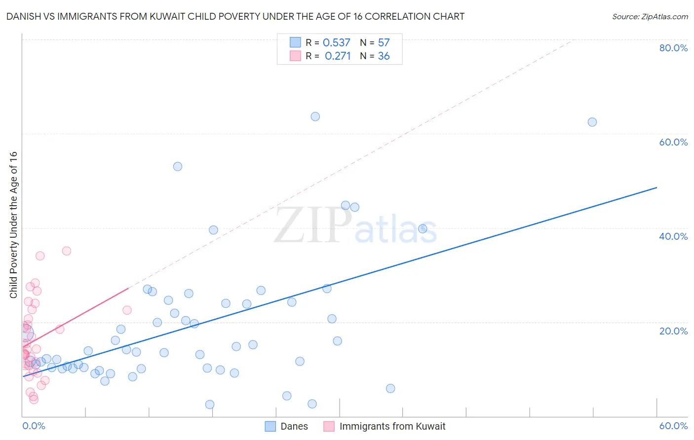 Danish vs Immigrants from Kuwait Child Poverty Under the Age of 16