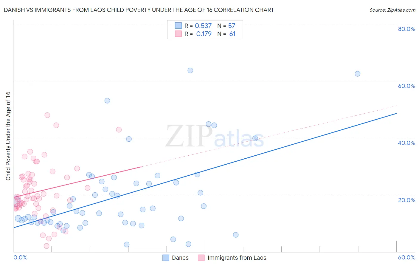 Danish vs Immigrants from Laos Child Poverty Under the Age of 16