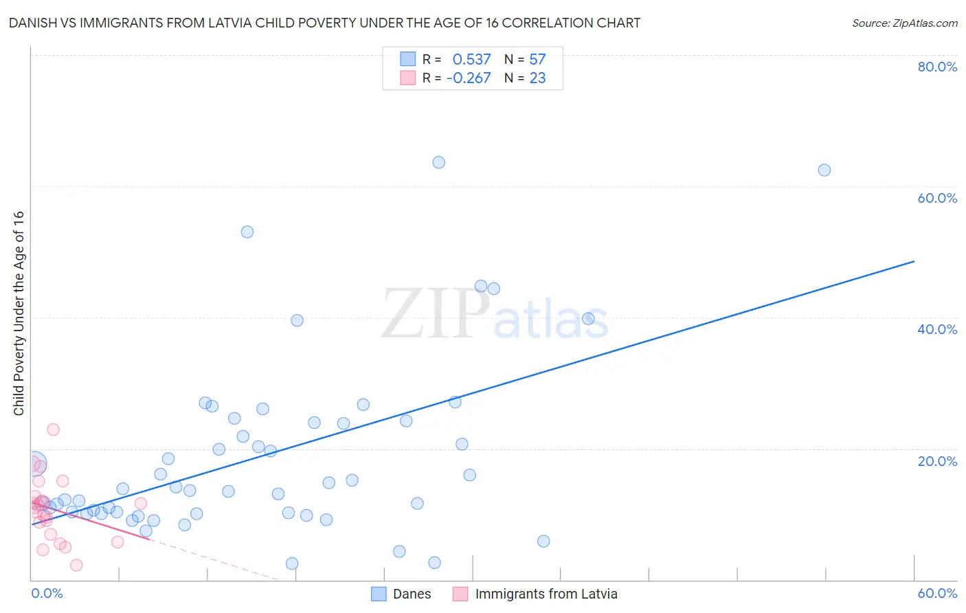Danish vs Immigrants from Latvia Child Poverty Under the Age of 16