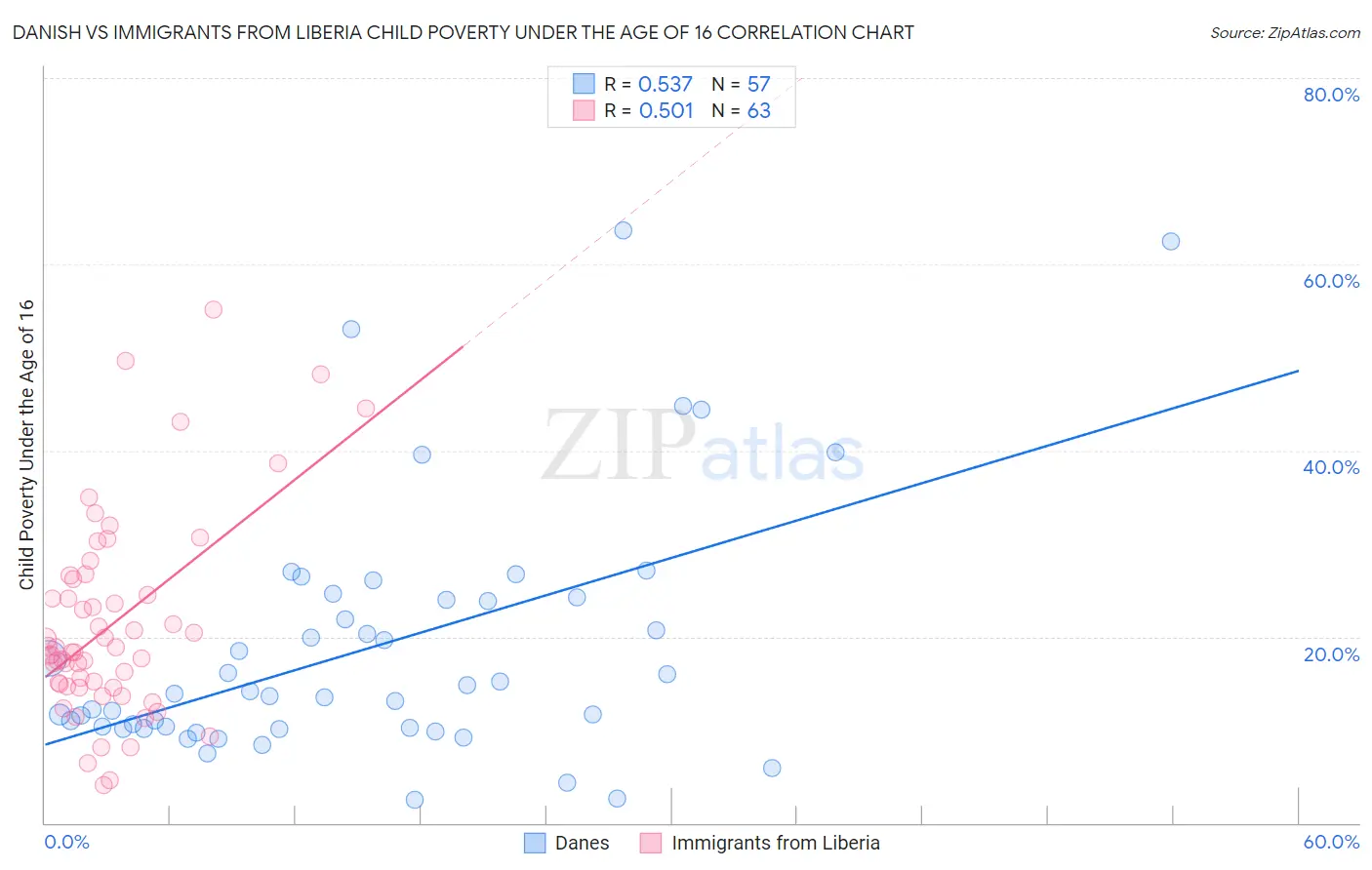 Danish vs Immigrants from Liberia Child Poverty Under the Age of 16